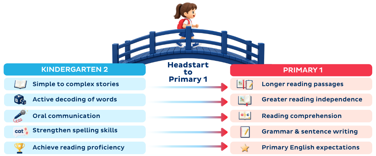 Headstart to Primary 123