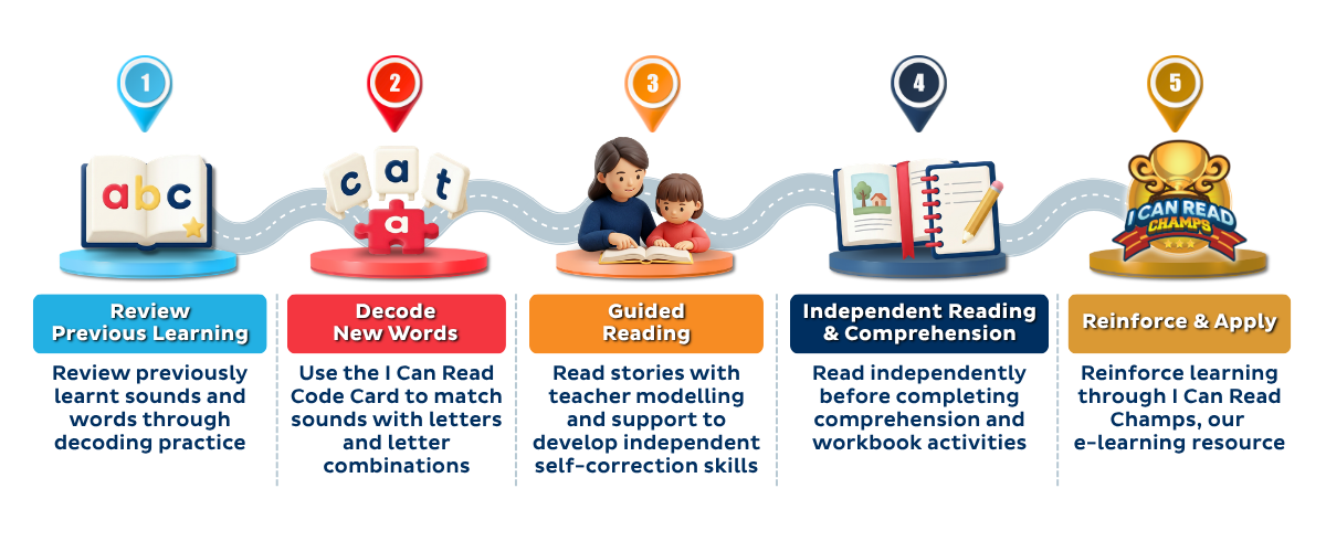 I Can Read Singapore Champion Readers programme building children’s word decoding, reading comprehension and independent reading skills